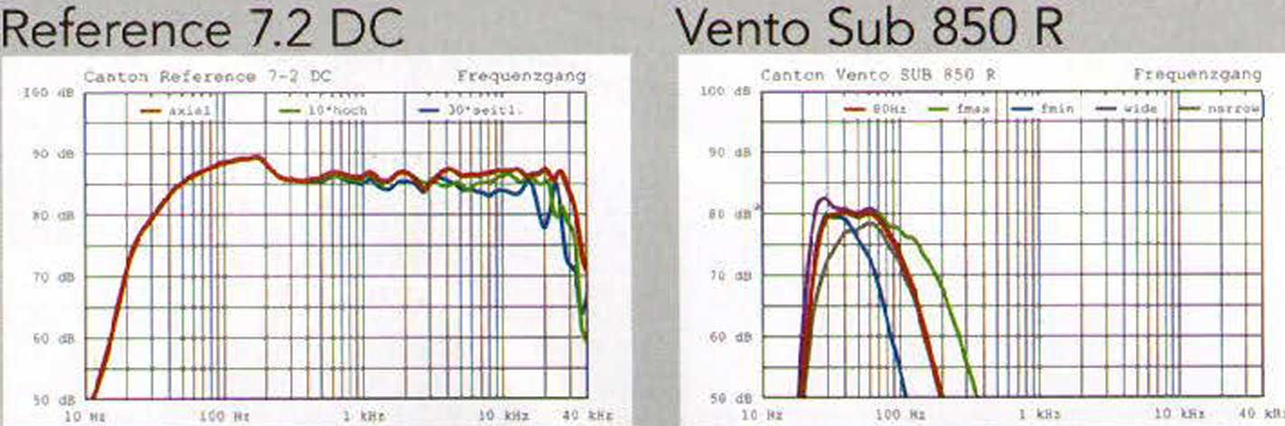 Frequenzgang Reference 7.2 DC / Vento Sub 850 R