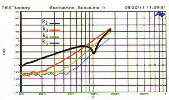 Spannungen etwas zurückhaltender, ansonsten perfekt verlaufende und perfekt abgestufte Verzerrungskomponenten
