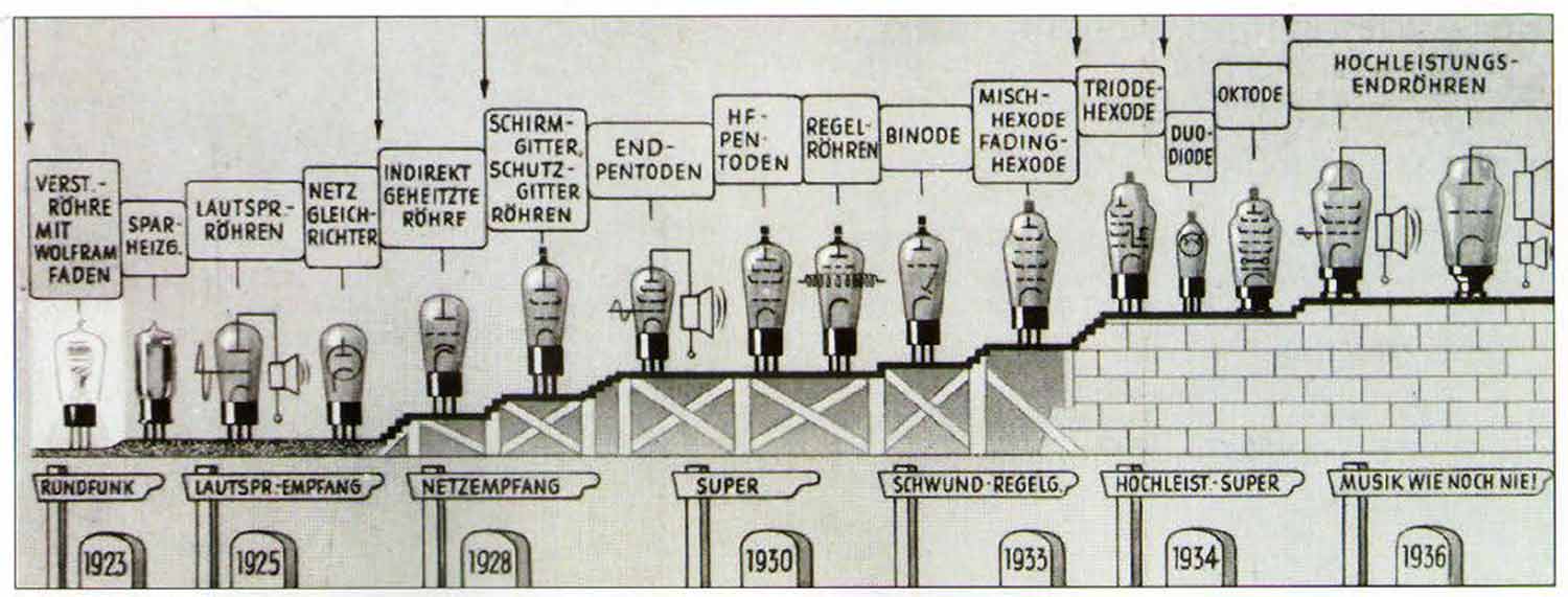 Frühgeschichte: Die ersten Verstärkerröhren waren Trioden, die Pentoden folgten