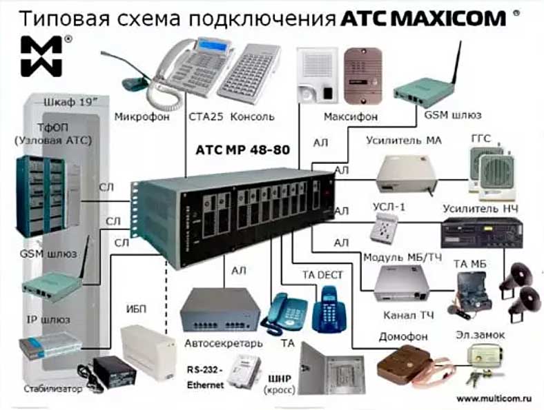 Максиком - Типовая схема подключений АТС Maxicom