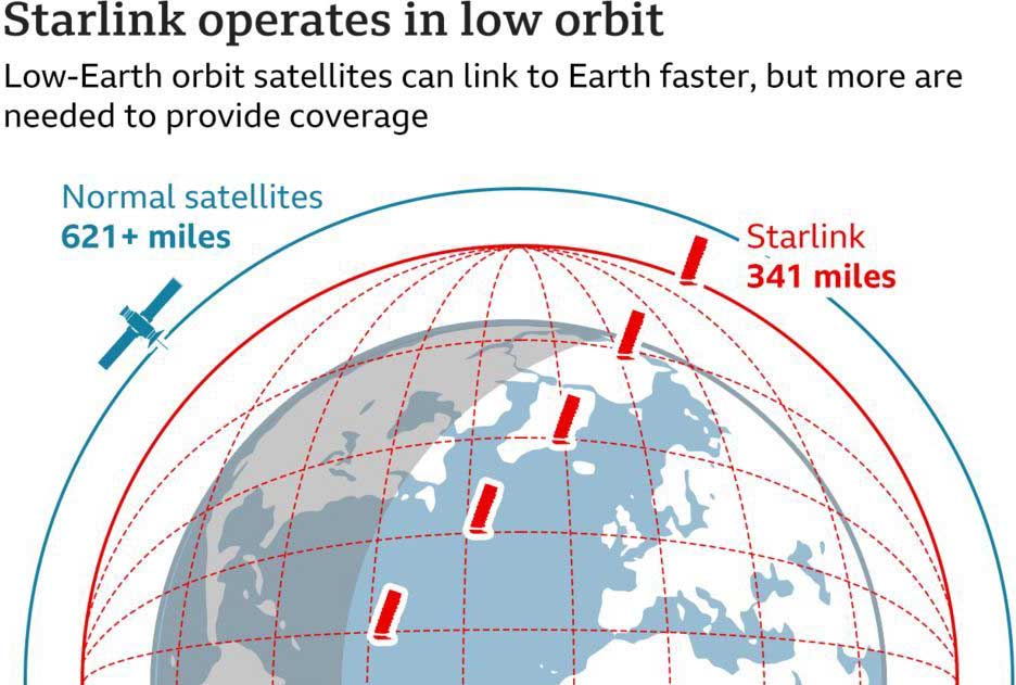 Как работает система спутников Starlink от Илона Маска?